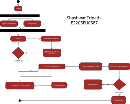 Lab_9 | Question 1 | Visual Paradigm User-Contributed Diagrams / Designs